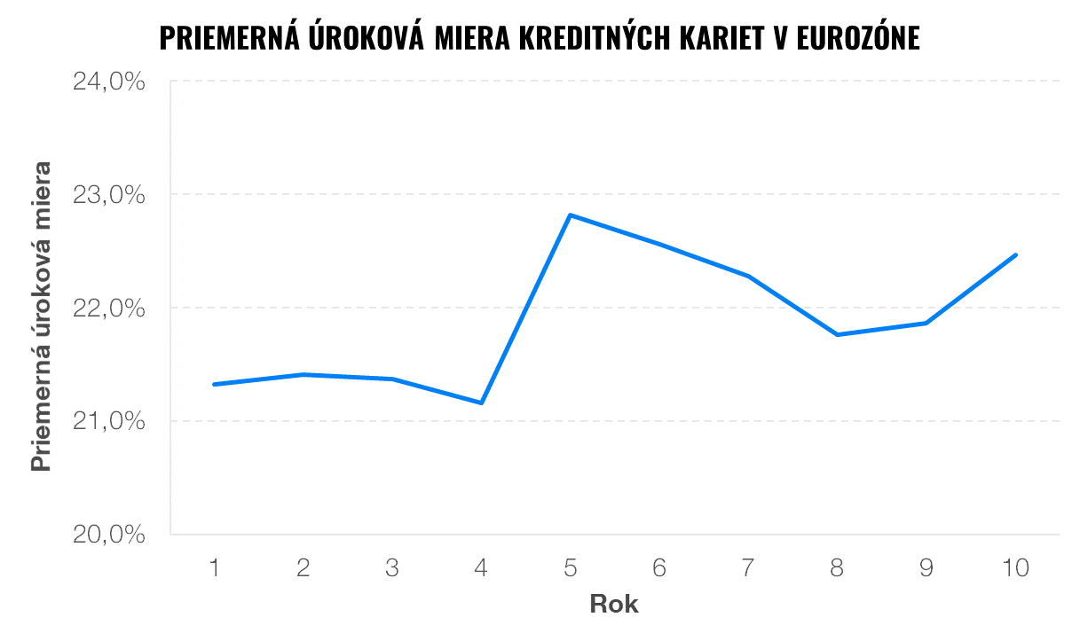 priemerná úroková miera kreditných kariet v Eurozóne | Finax.sk