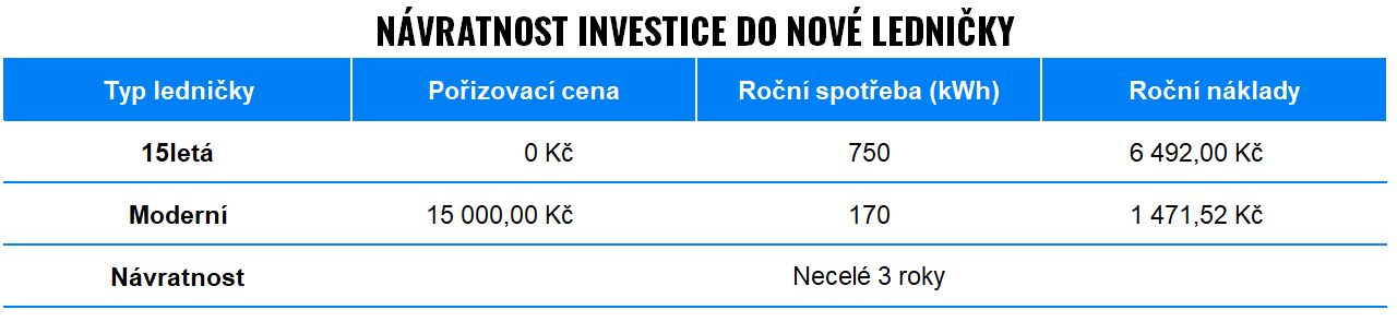 Které spotřebiče nám v domácnosti odeberou nejvíce energie? | Finax.eu