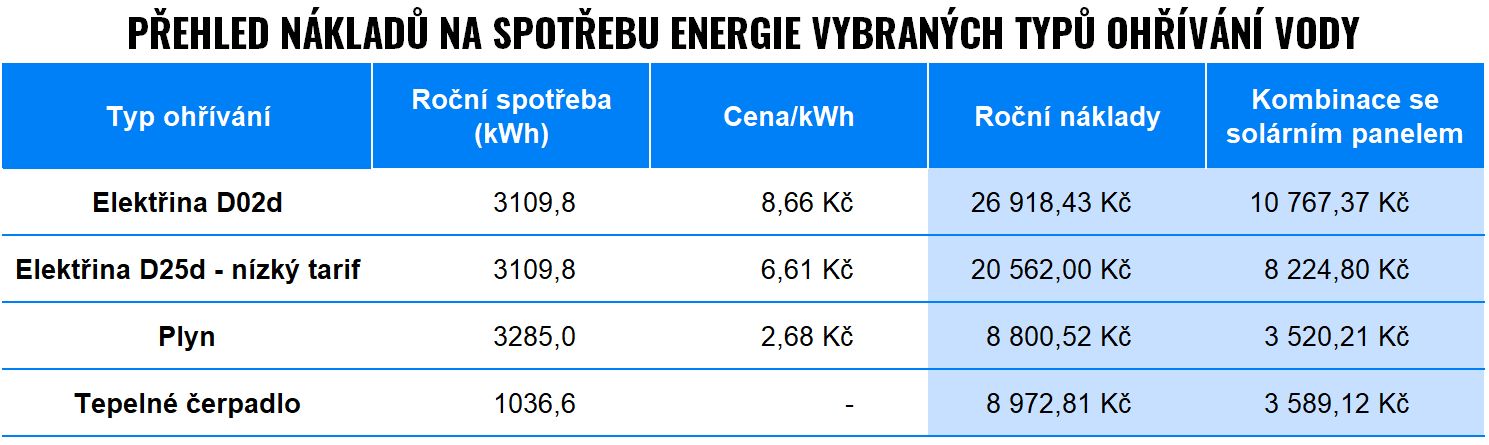 Které spotřebiče nám v domácnosti odeberou nejvíce energie? | Finax.eu