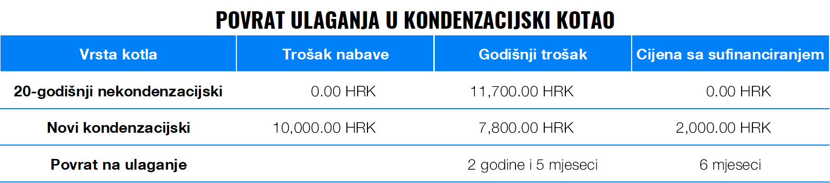 Koji uređaji u našem domu troše najviše energije? | Finax.eu
