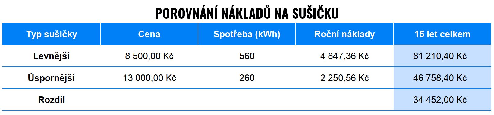 Které spotřebiče nám v domácnosti odeberou nejvíce energie? | Finax.eu