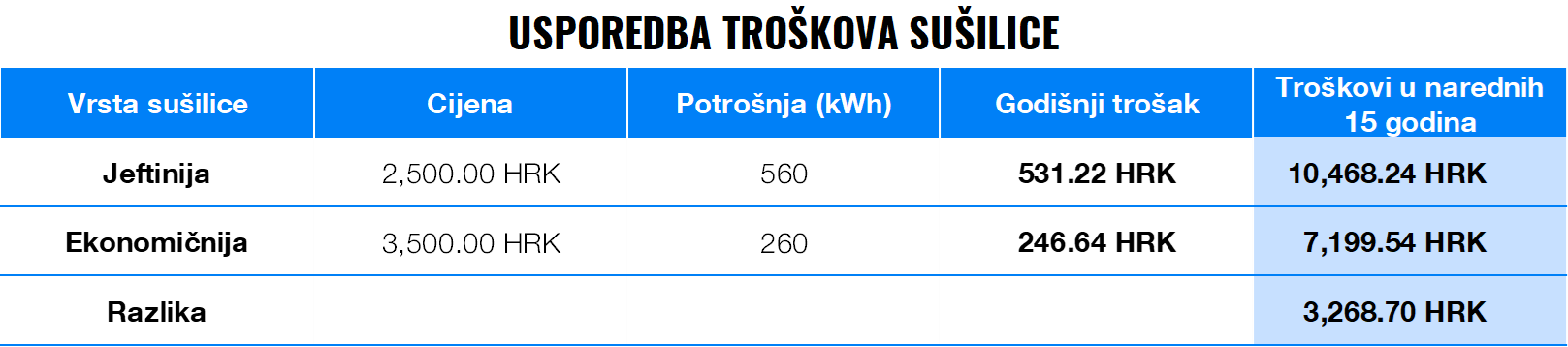 Koji uređaji u našem domu troše najviše energije? | Finax.eu