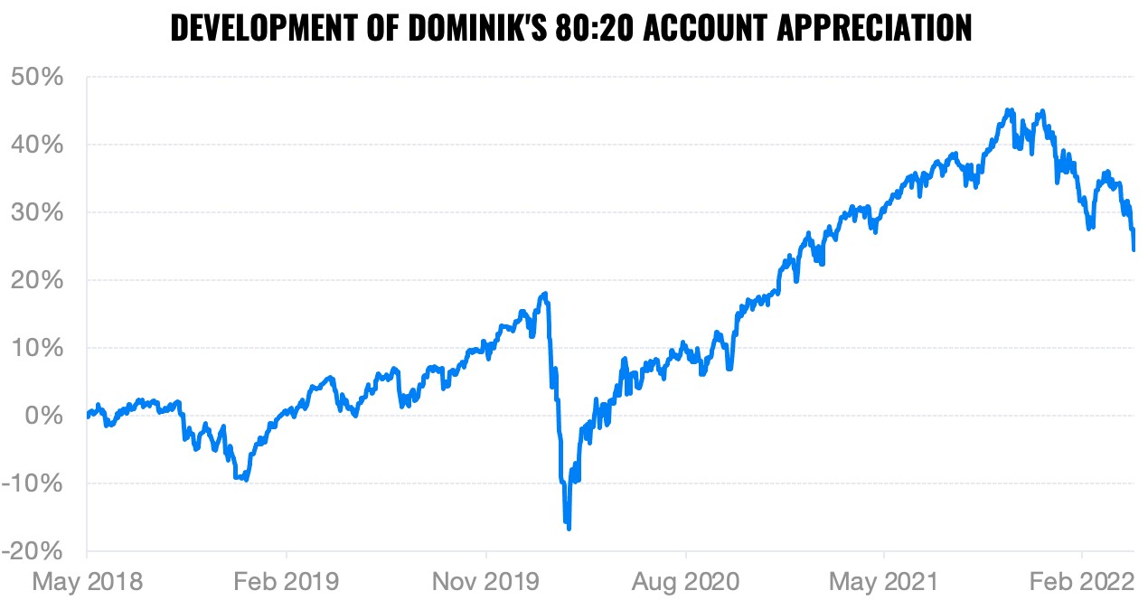 development of Dominik's account | Finax.eu