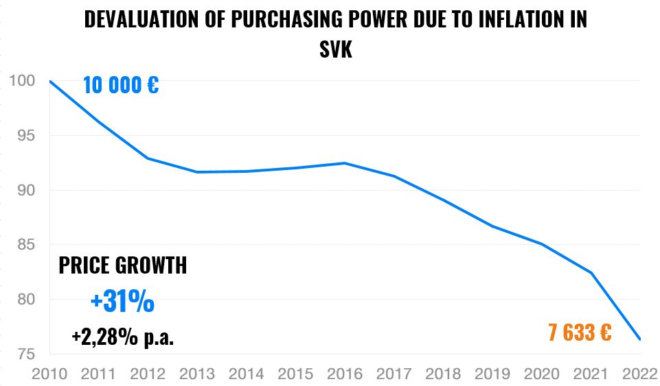 High Inflation – How to Protect Money and Wealth? | Finax.eu