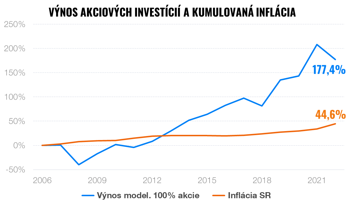 Vysoká inflácia – ako ochrániť peniaze a majetok? | Finax.sk