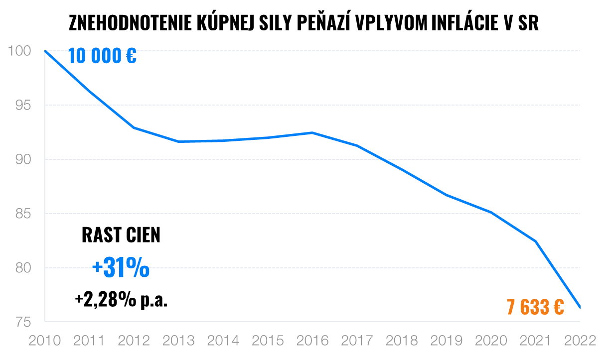 Vysoká inflácia – ako ochrániť peniaze a majetok? | Finax.sk
