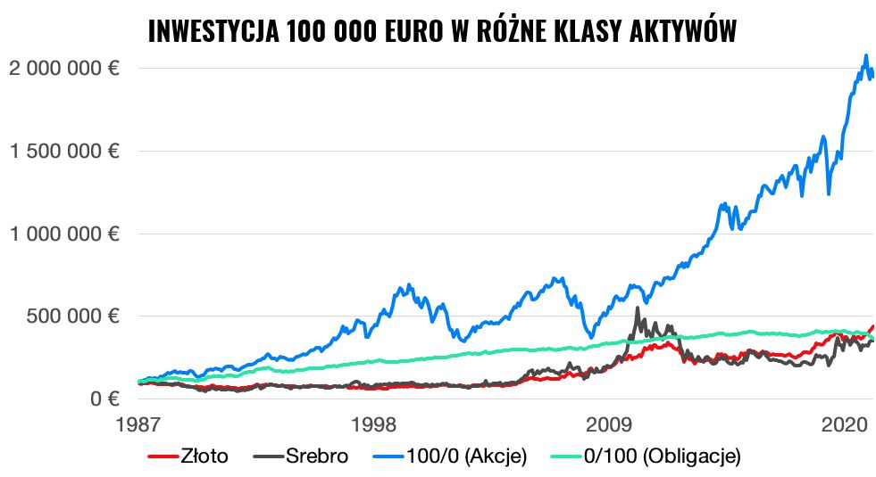 Wysoka inflacja - jak chronić swój majątek? | Finax.eu