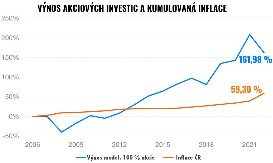 Vysoká inflace – jak ochránit peníze a majetek? | Finax.eu