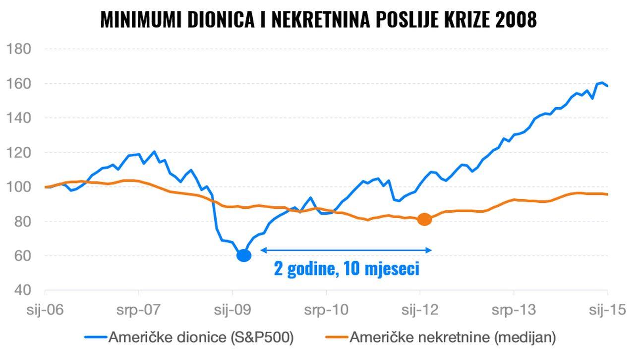 Imaju li ulaganja u nekretnine, najbolje godine za sobom? | Finax.eu
