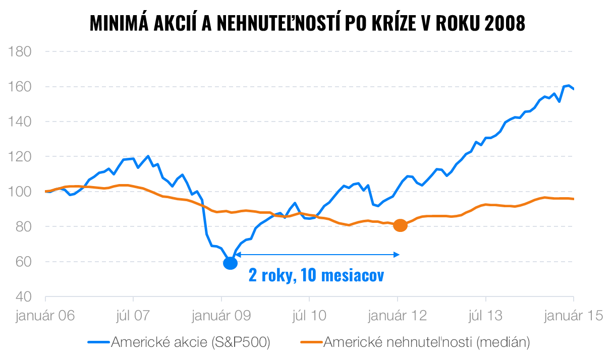 Investičné nehnuteľnosti majú najlepšie roky za sebou | Finax.sk