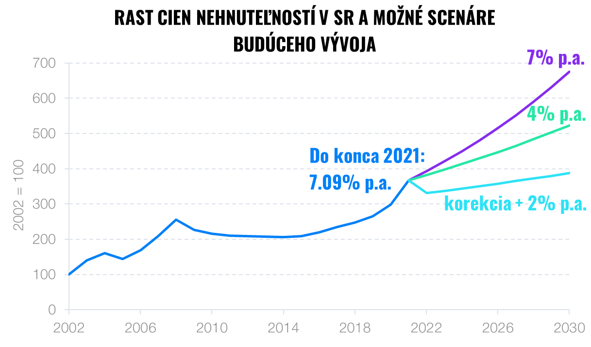 Investičné nehnuteľnosti majú najlepšie roky za sebou | Finax.sk