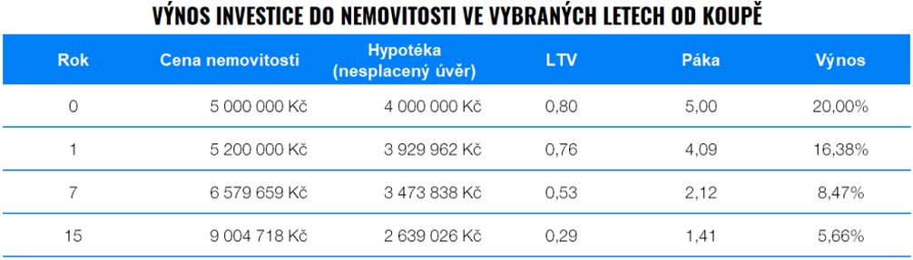 S nemovitostí stárne i její výnos | Finax.eu