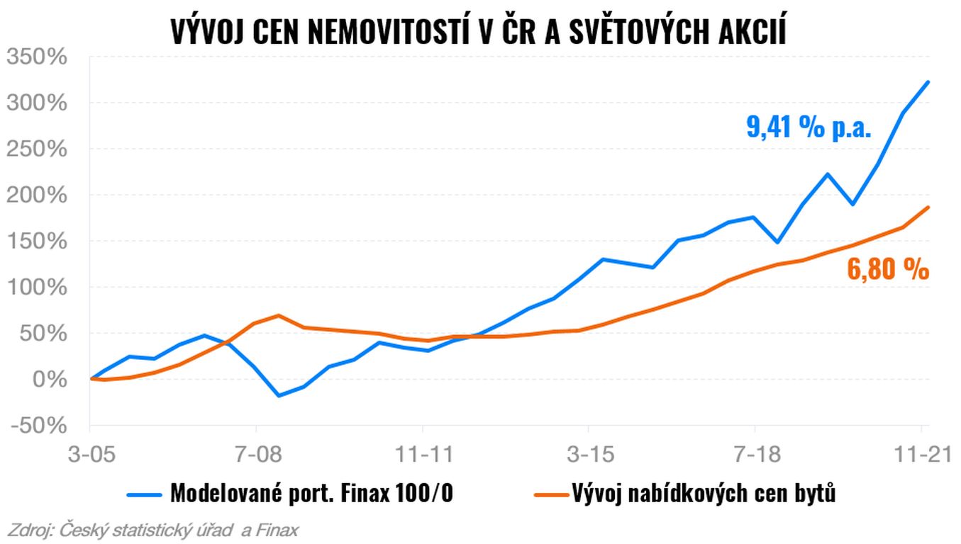 S nemovitostí stárne i její výnos | Finax.eu