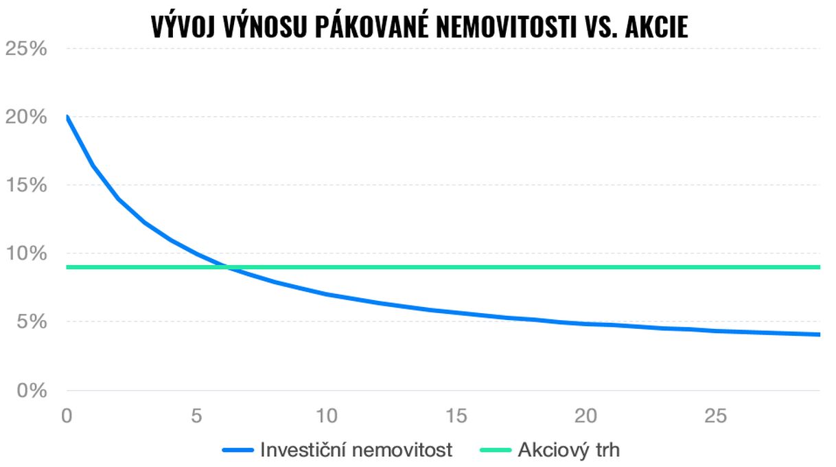 S nemovitostí stárne i její výnos | Finax.eu
