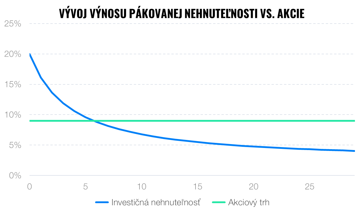 S nehnuteľnosťou starne aj jej výnos | Finax.sk