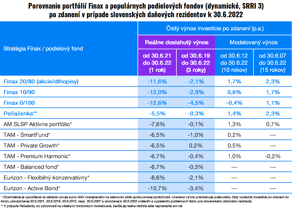 Porovnanie investícií po náročných 6 mesiacoch | Finax.sk