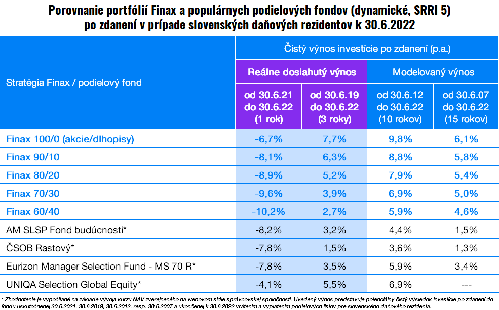 Porovnanie investícií po náročných 6 mesiacoch | Finax.sk