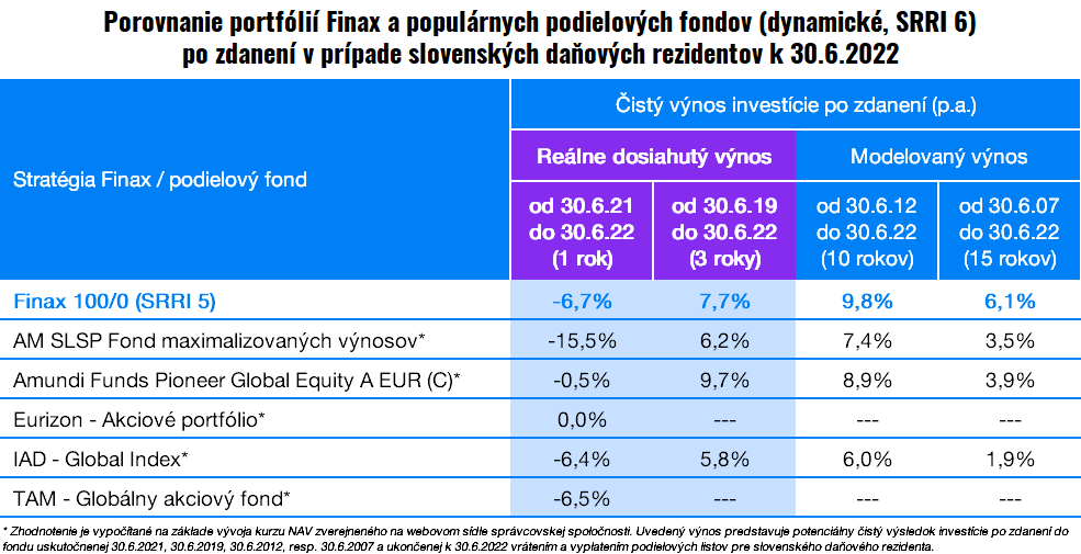 Porovnanie investícií po náročných 6 mesiacoch | Finax.sk