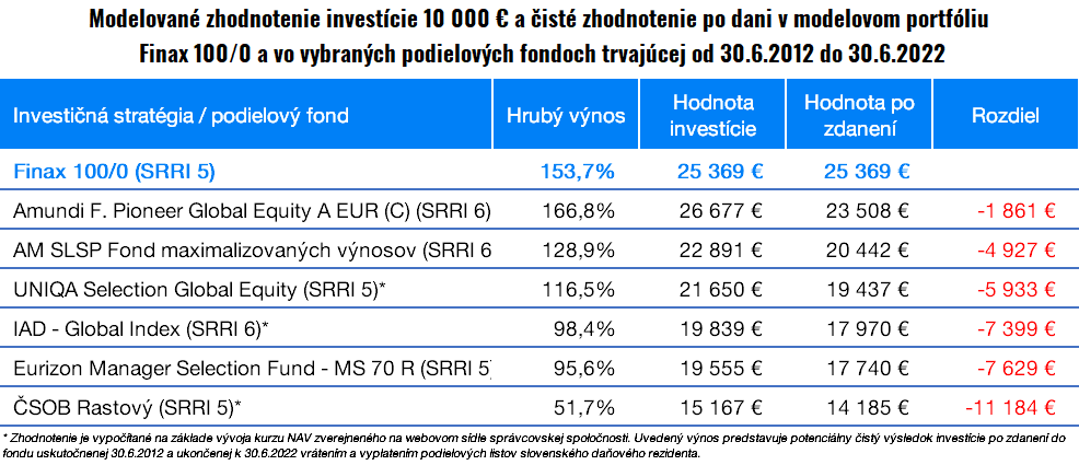 Porovnanie investícií po náročných 6 mesiacoch | Finax.sk