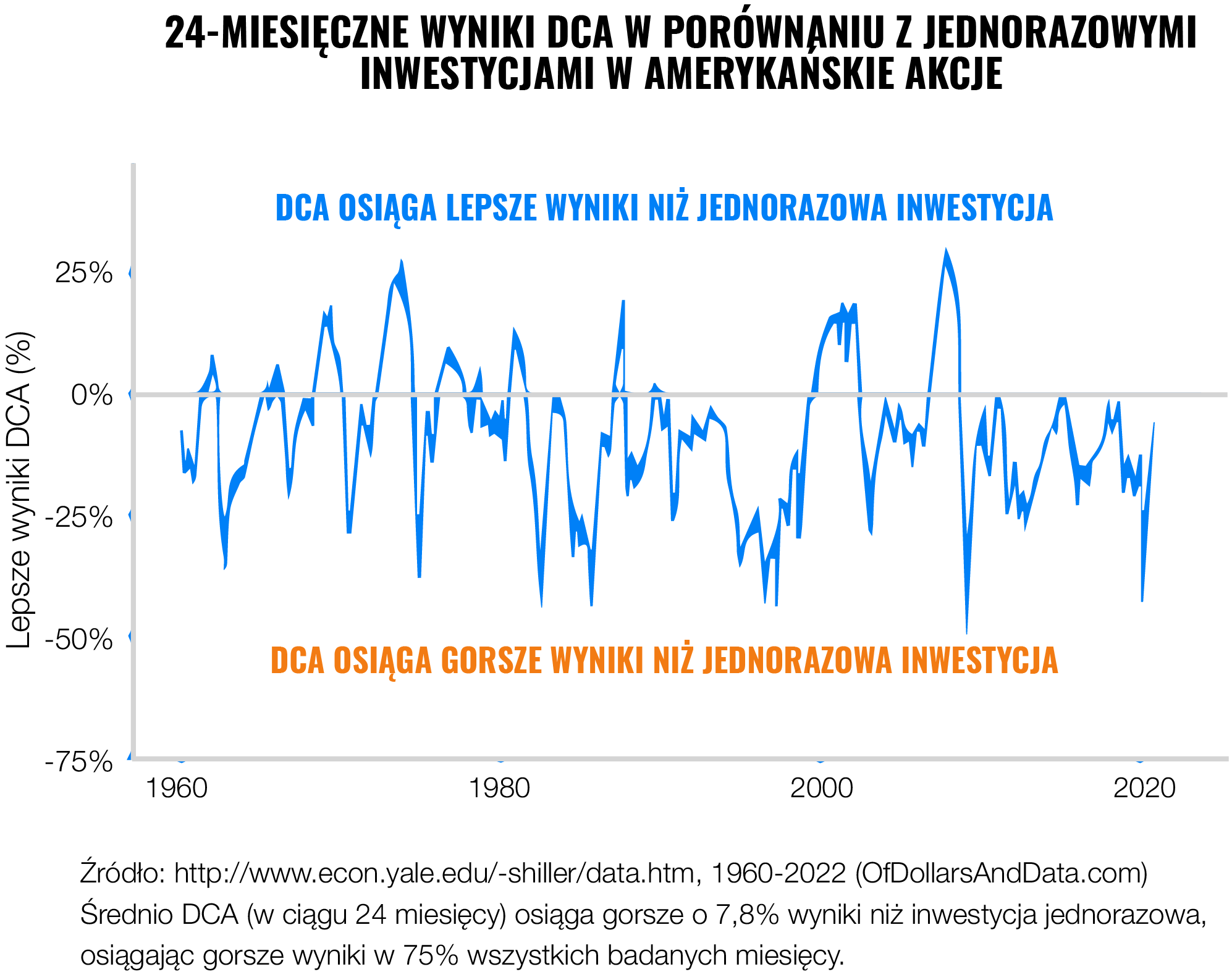 Zainwestować jednorazowo czy rozłożyć inwestycję w czasie? | Finax.eu