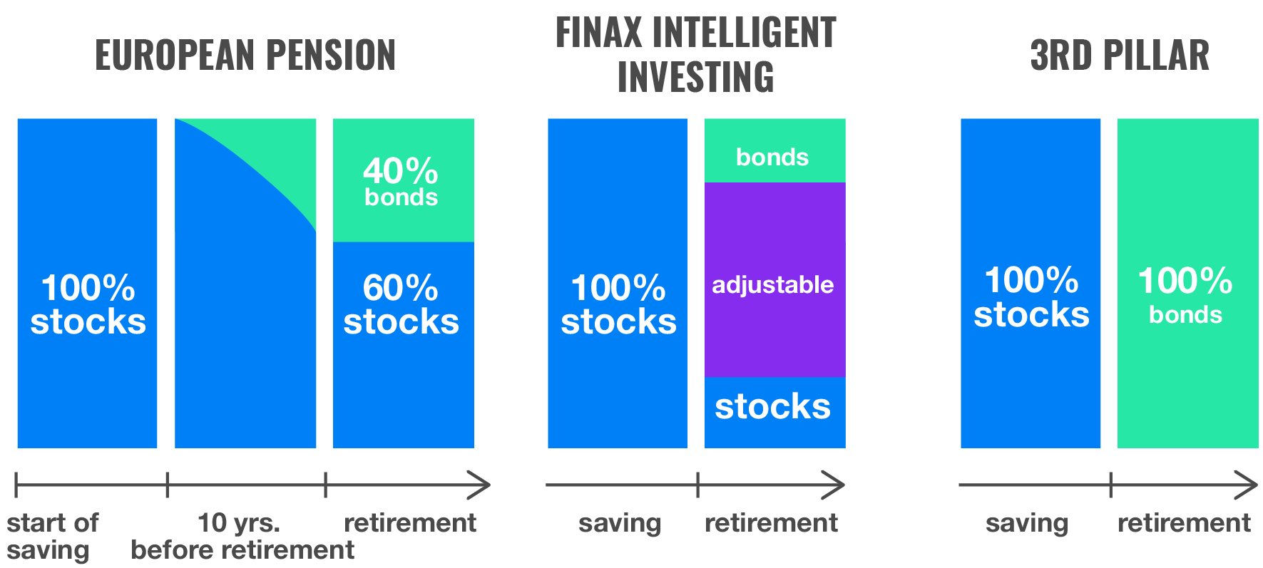 European Pension, 3rd Pillar, or Finax – Where to Save for Retirement? | Finax.eu