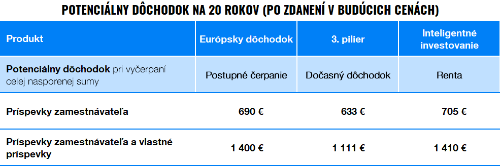 Kde získam vyšší dôchodok? Je lepší Európsky dôchodok, 3. pilier alebo Inteligentné investovanie? | Finax.sk