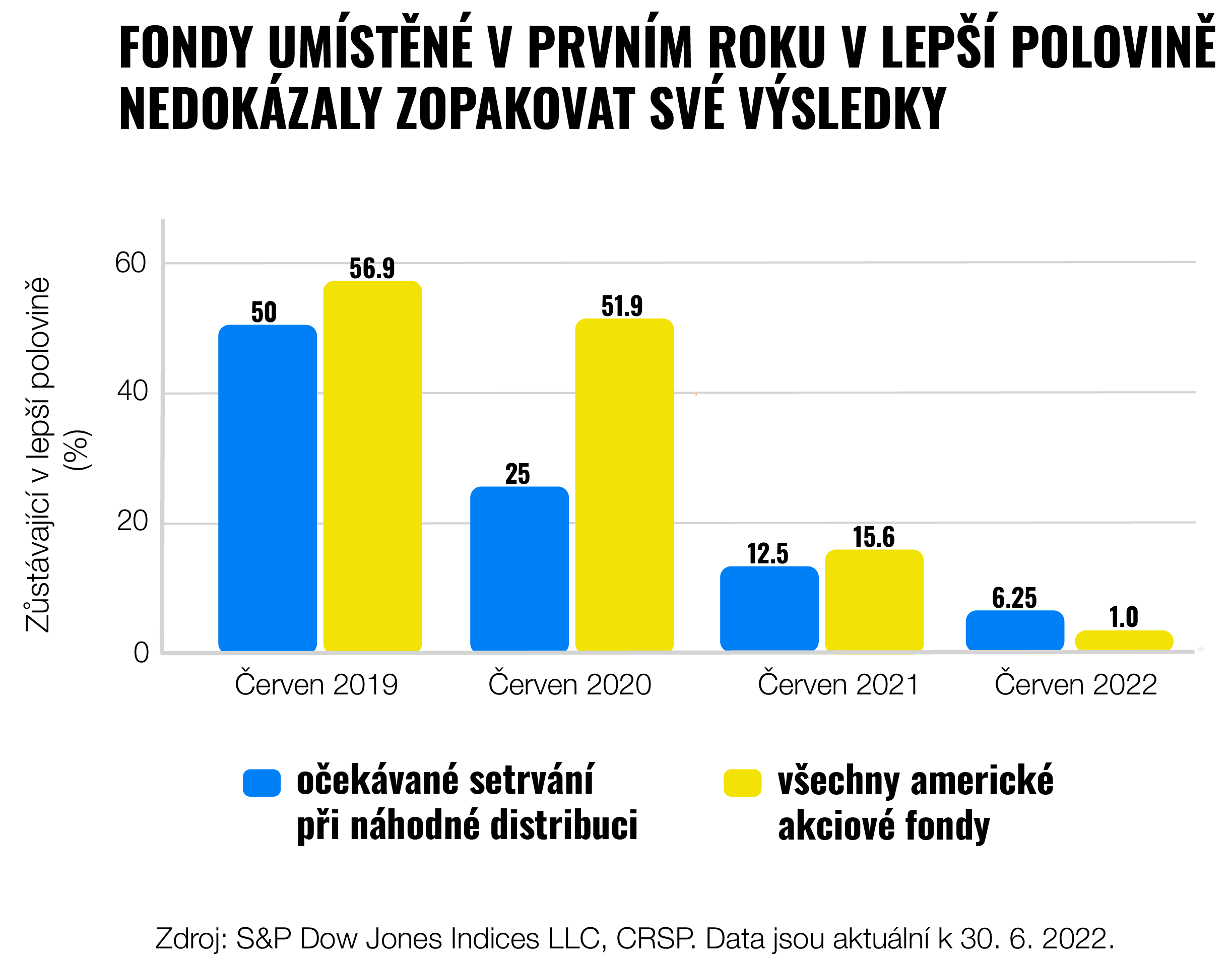 Kolik aktivně řízených podílových fondů pravidelně poráží trh? | Finax.eu