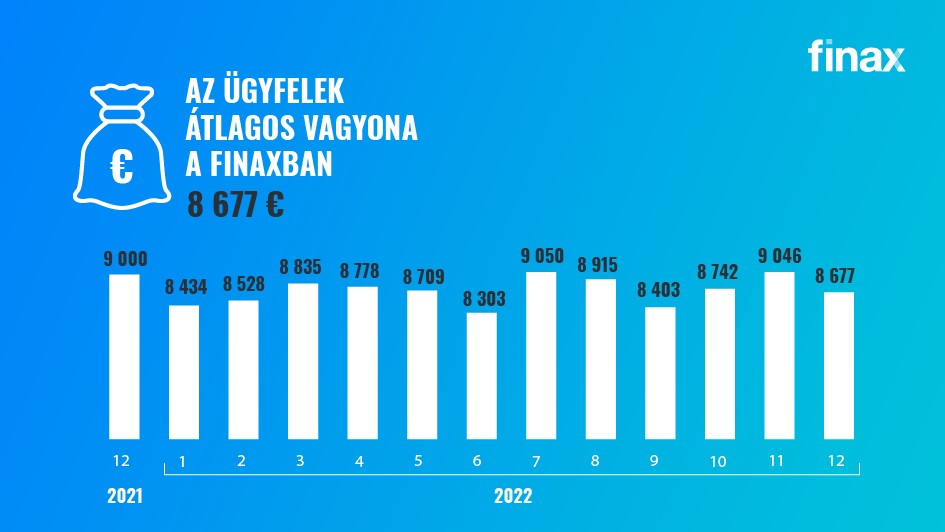 Hogyan teljesített a Finax 2022-ben? | Finax.eu