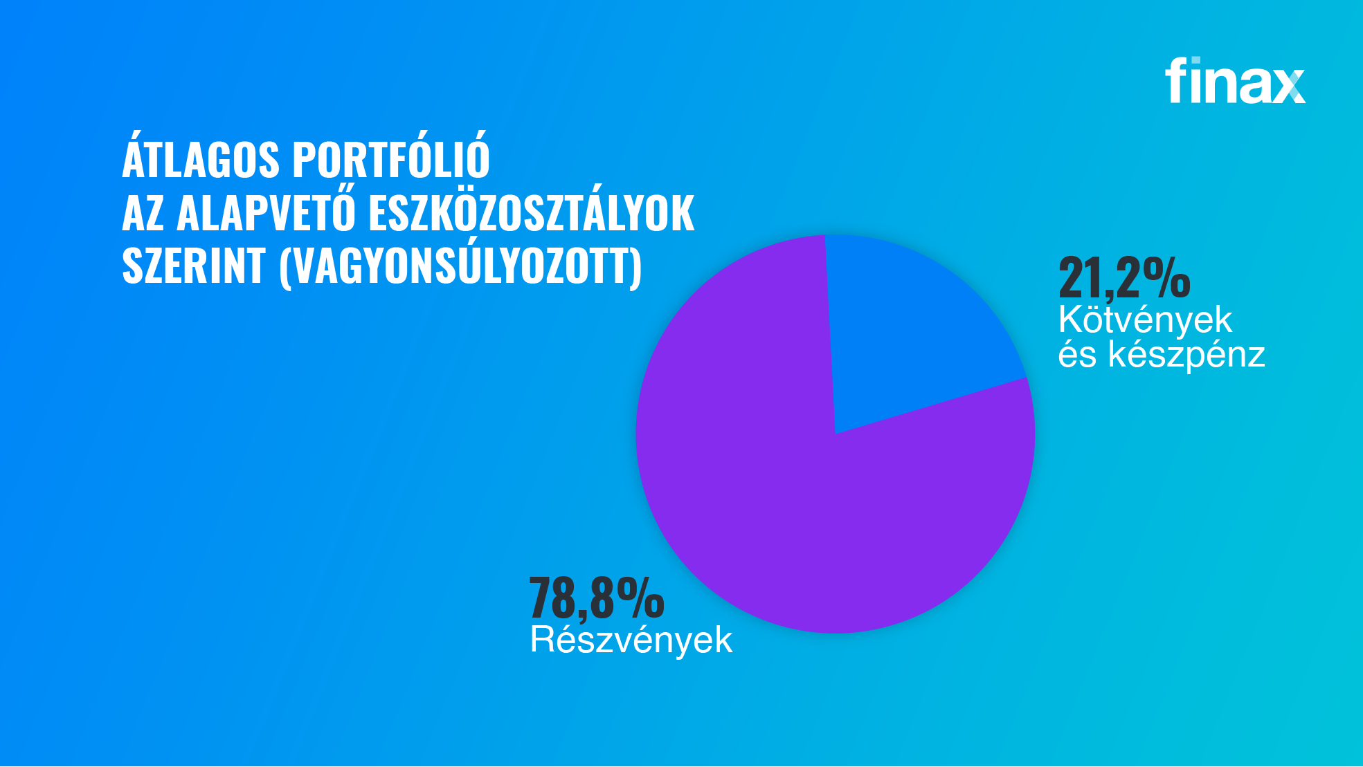Hogyan teljesített a Finax 2022-ben? | Finax.eu
