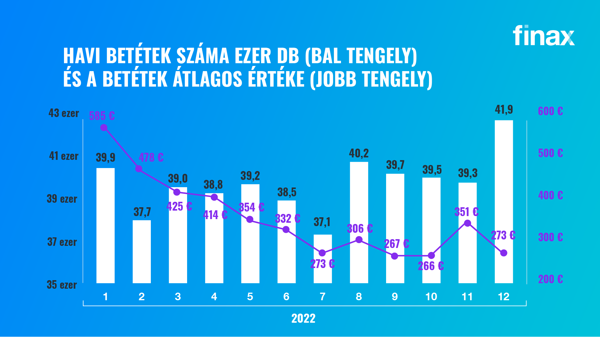 Hogyan teljesített a Finax 2022-ben? | Finax.eu