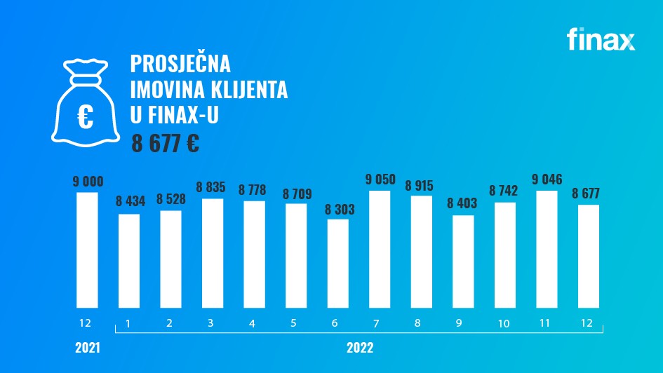 Kako je finax poslovao u 2022 | Finax.eu