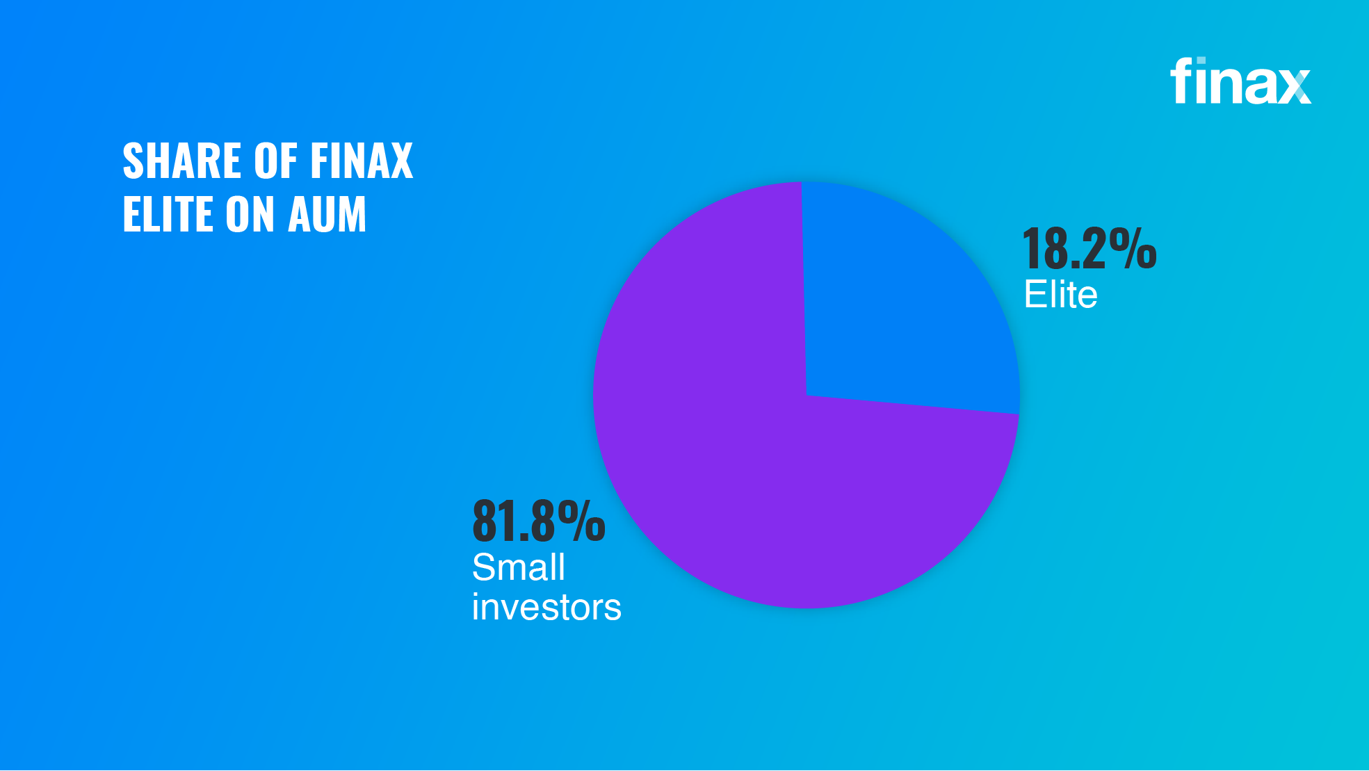 How finax performed in 2022 | Finax.eu