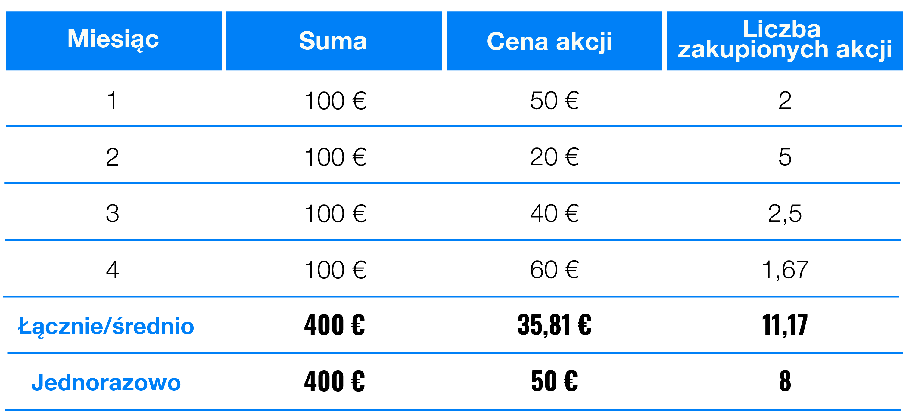 Zainwestować jednorazowo czy rozłożyć inwestycję w czasie? | Finax.eu
