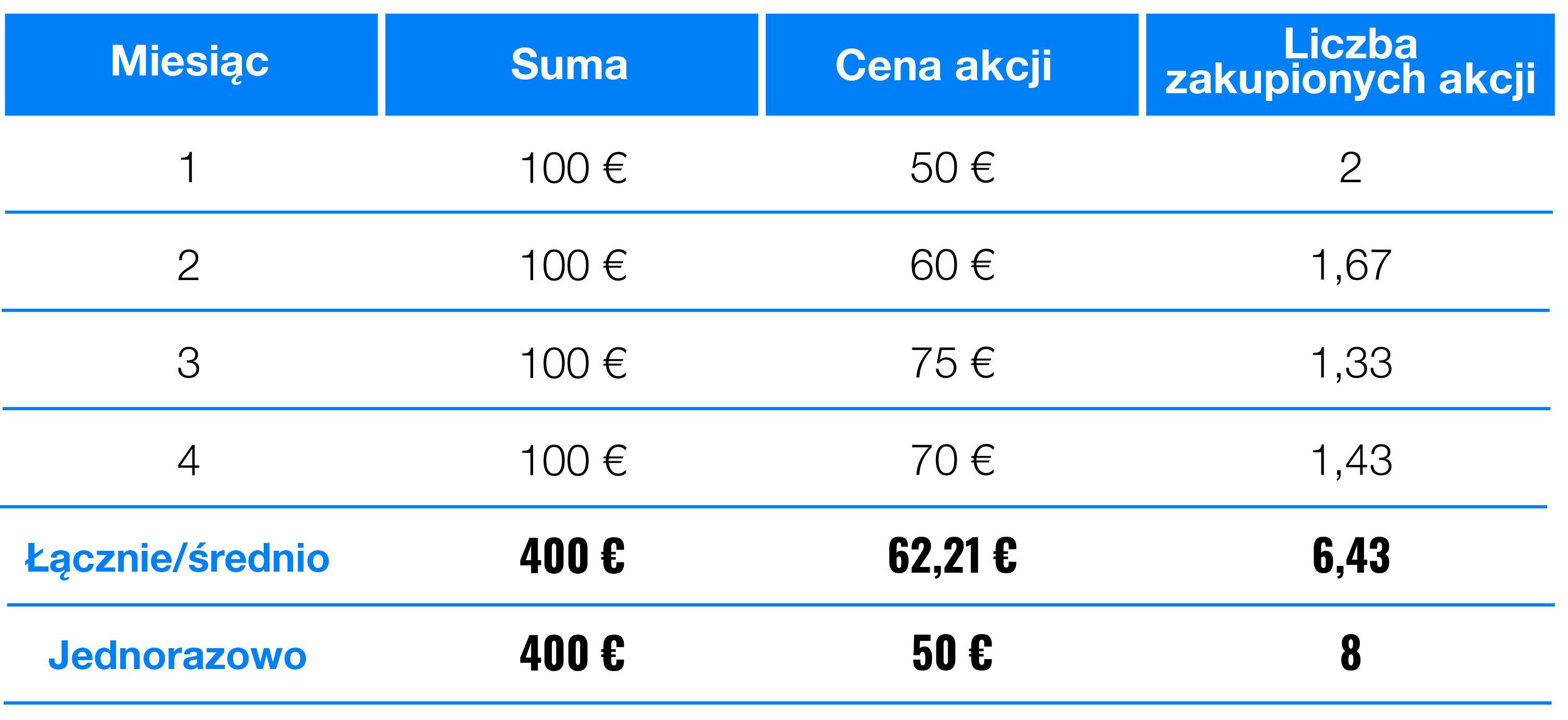 Zainwestować jednorazowo czy rozłożyć inwestycję w czasie? | Finax.eu