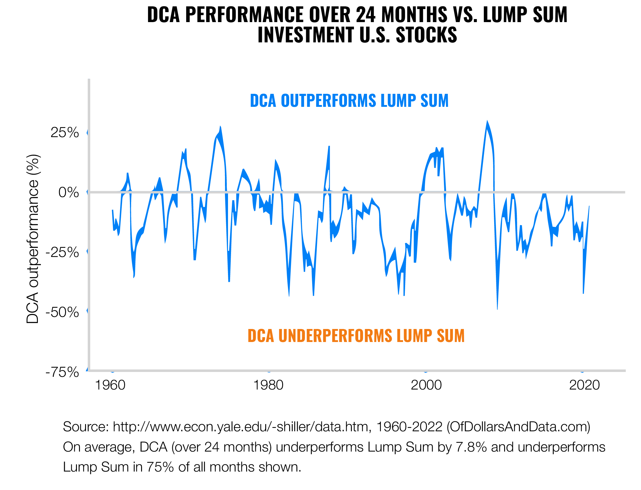 To invest in one lump sum or to spread the investment? | Finax.eu