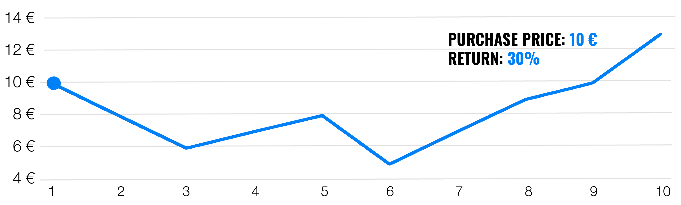 To invest in one lump sum or to spread the investment? | Finax.eu
