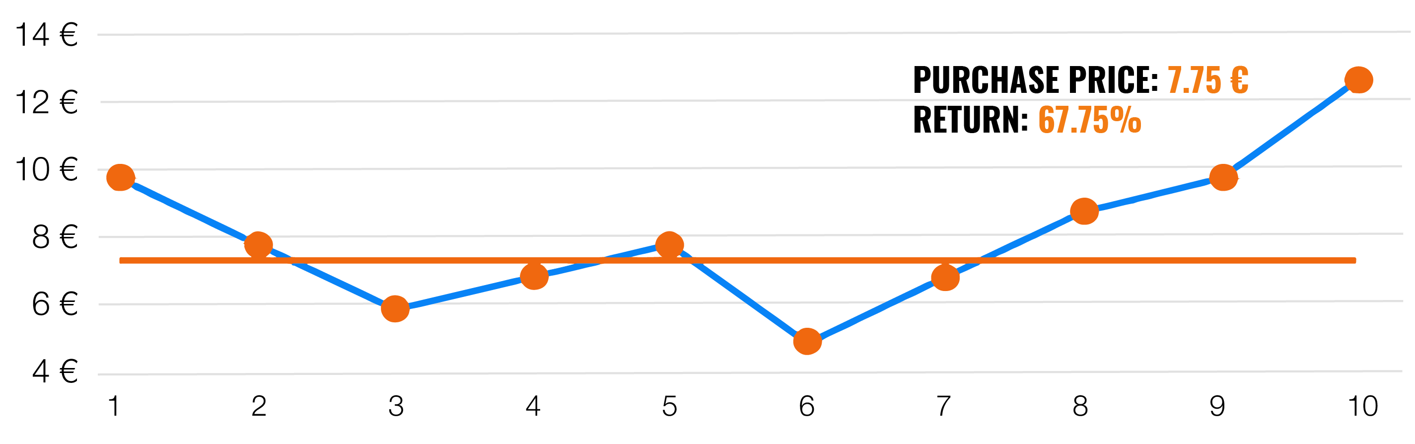 To invest in one lump sum or to spread the investment? | Finax.eu