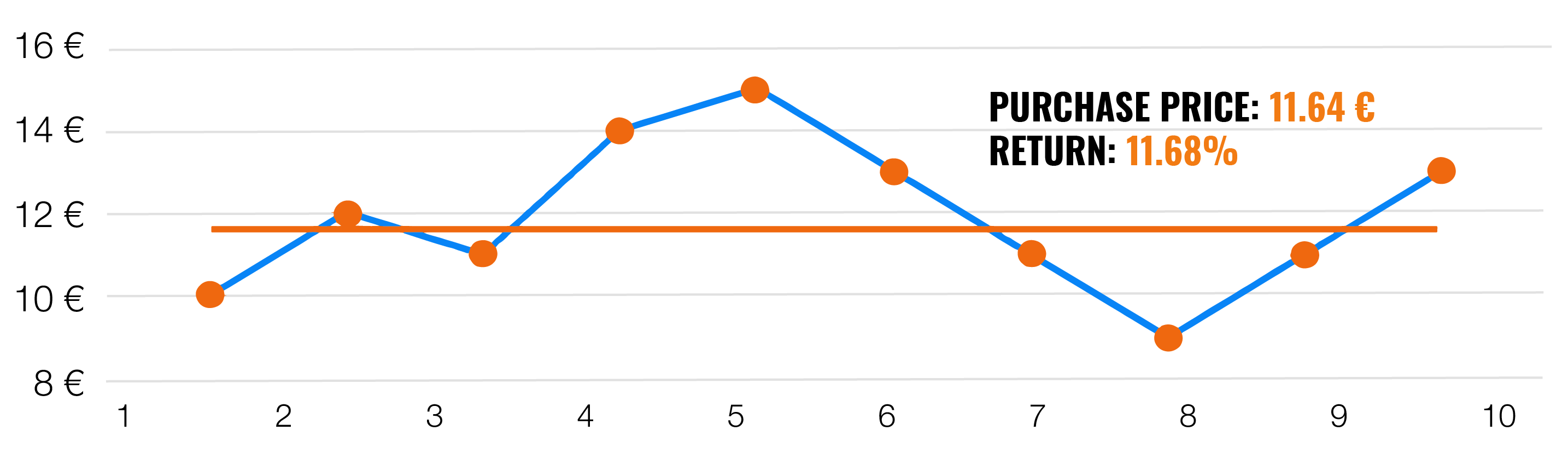 To invest in one lump sum or to spread the investment? | Finax.eu