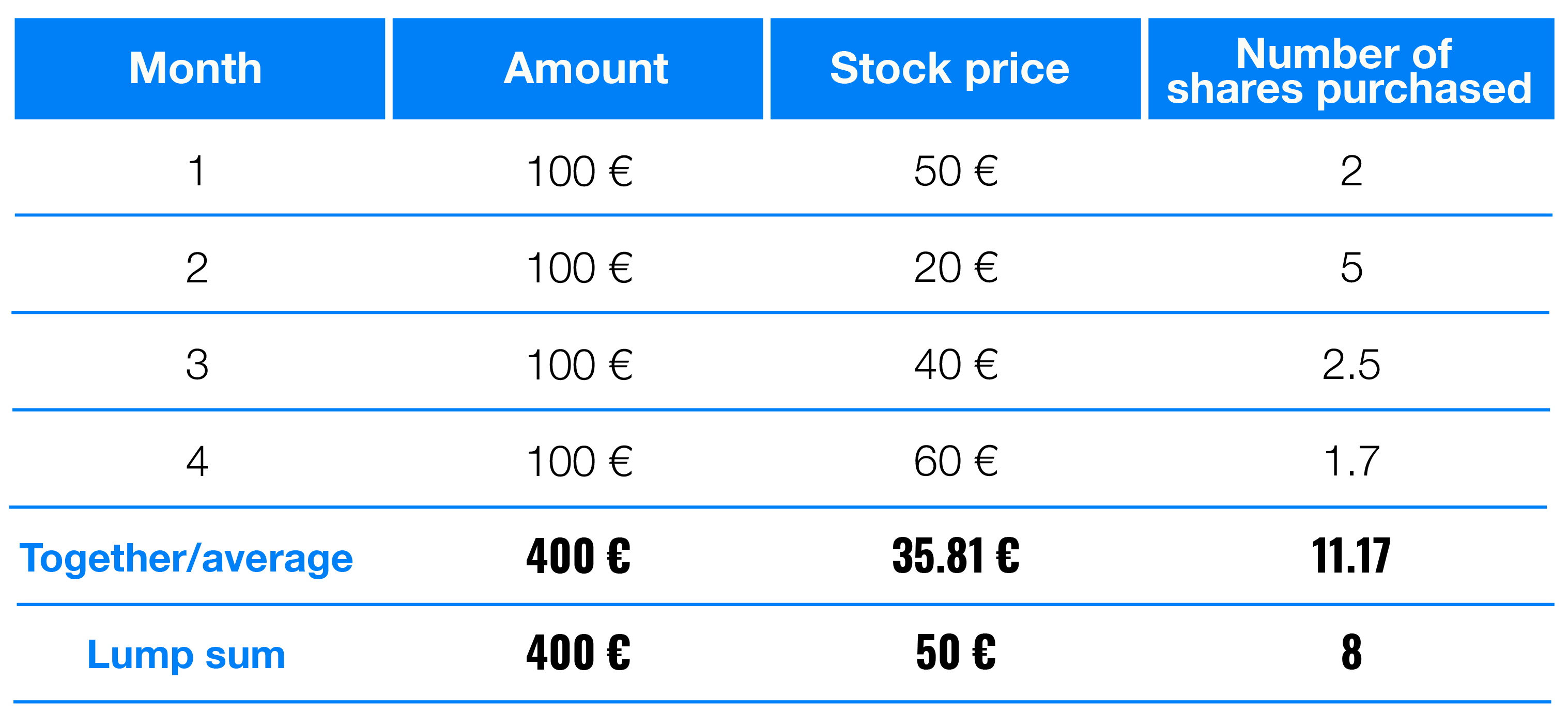 To invest in one lump sum or to spread the investment? | Finax.eu