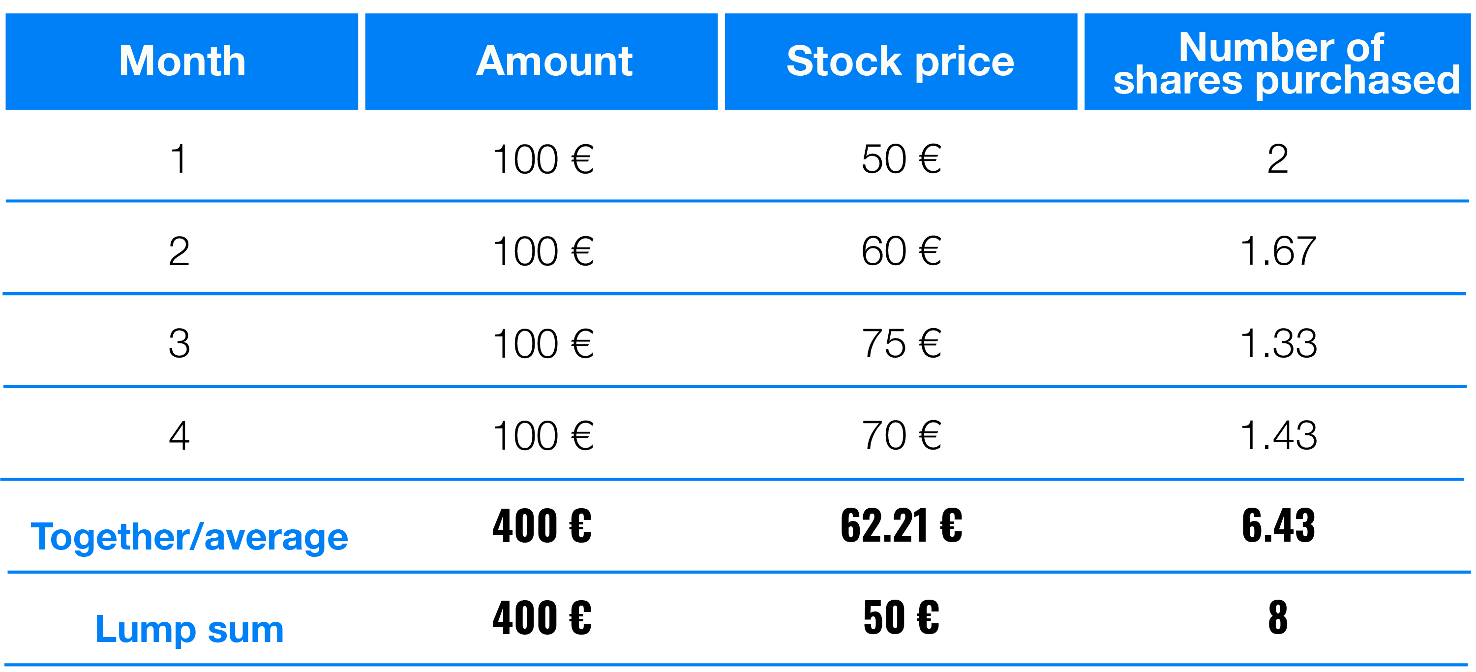 To invest in one lump sum or to spread the investment? | Finax.eu