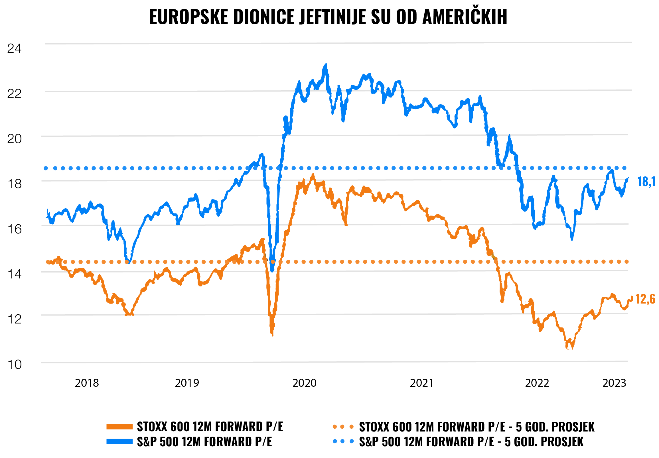 Tržišta još jednom pokazuju snagu diverzifikacije | Finax.eu