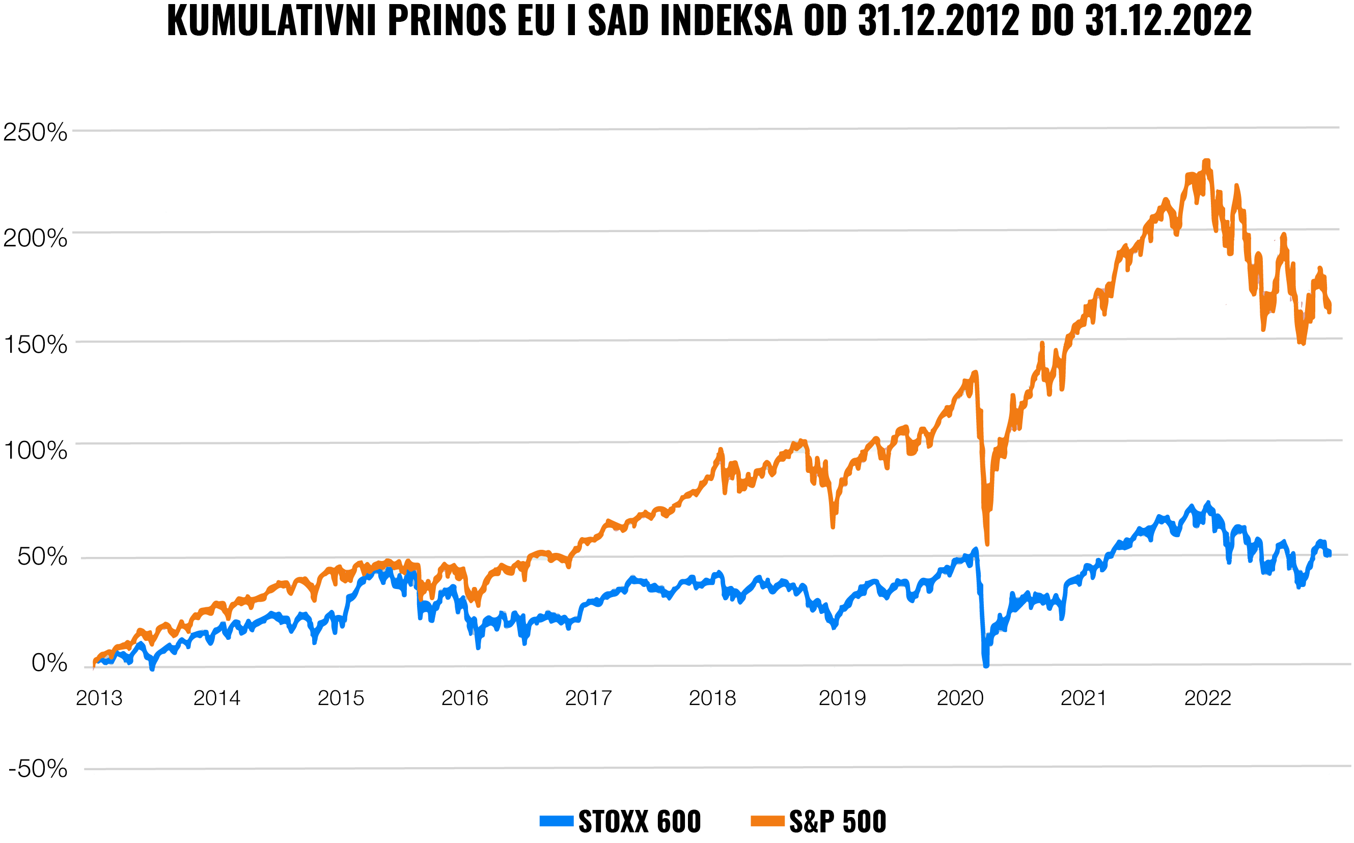 Tržišta još jednom pokazuju snagu diverzifikacije | Finax.eu
