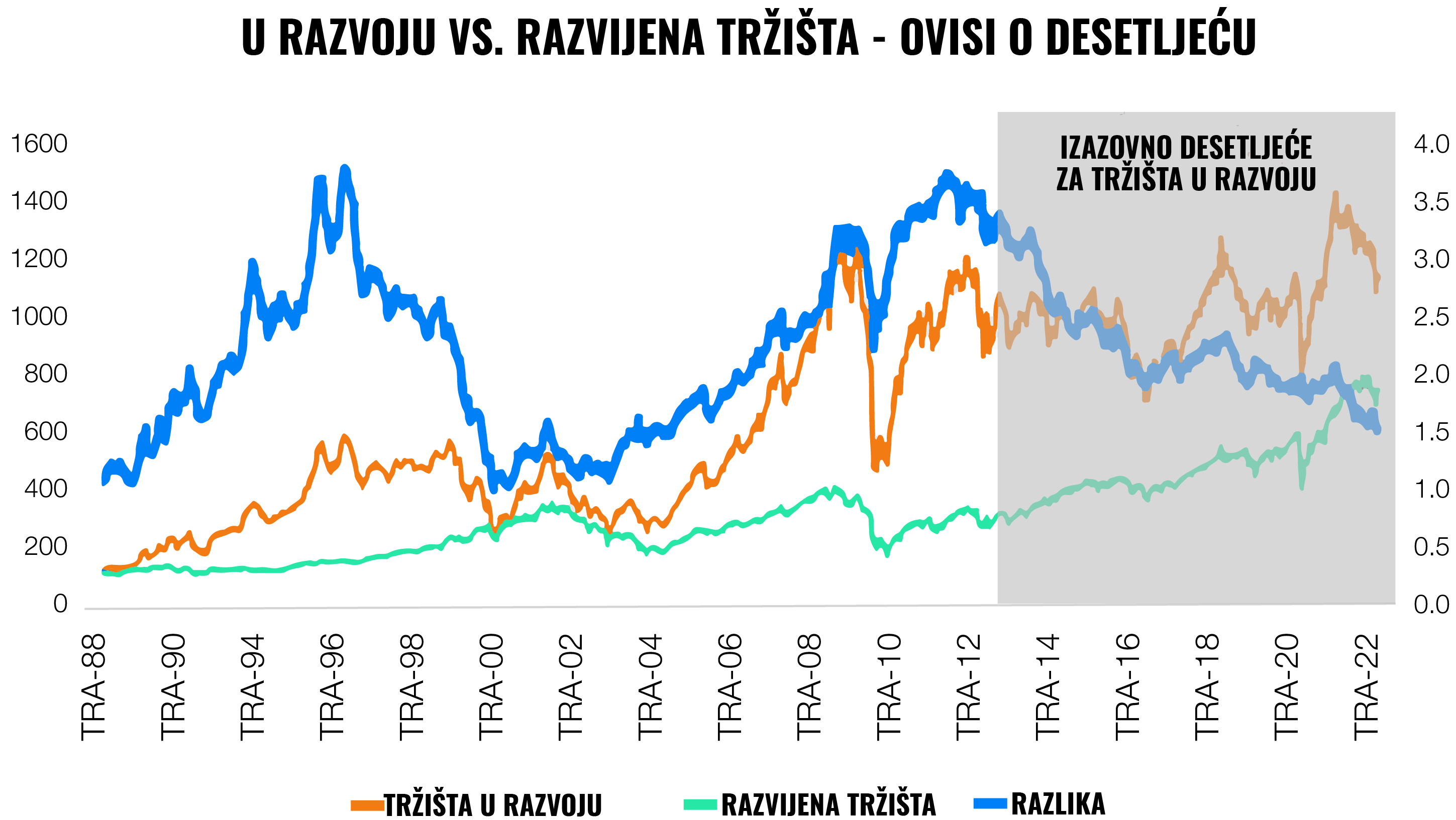 Tržišta još jednom pokazuju snagu diverzifikacije | Finax.eu
