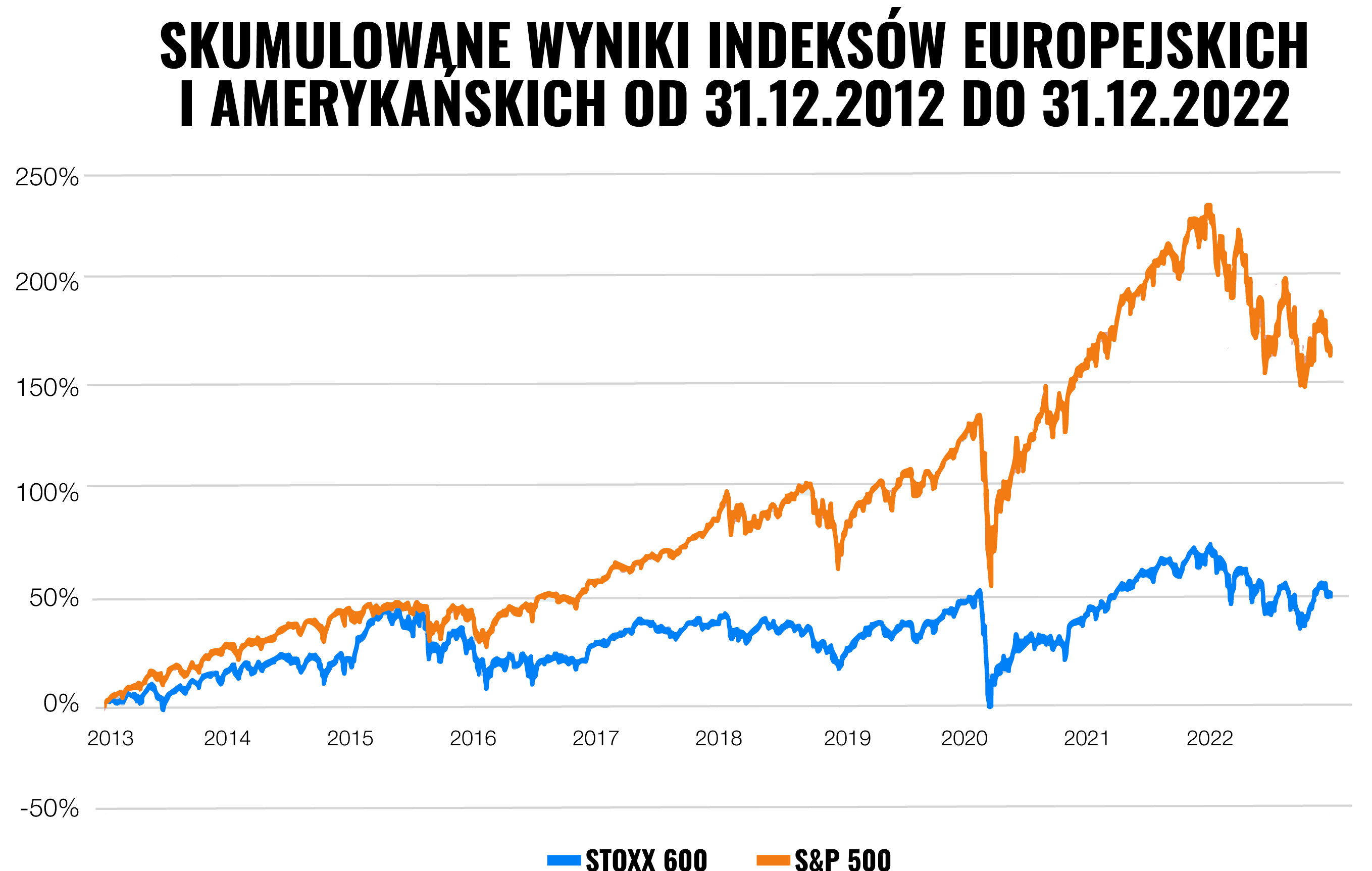 Rynki znów udowadniają siłę dywersyfikacji | Finax.eu