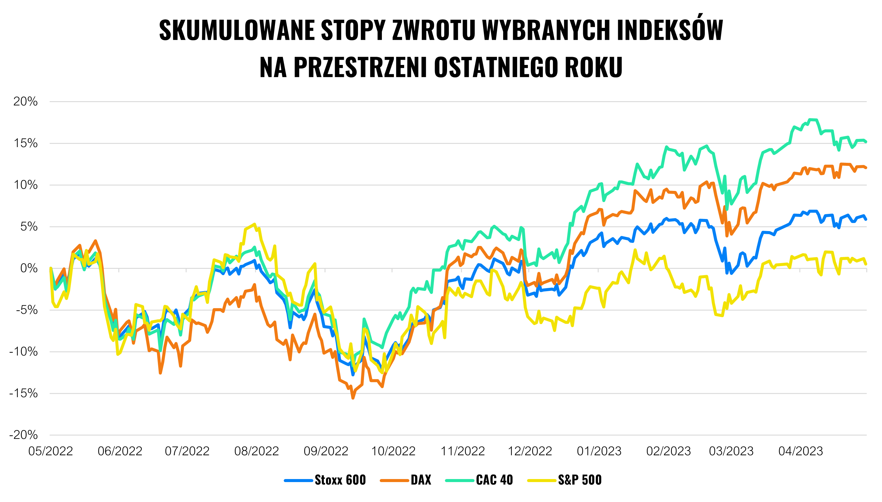 Rynki znów udowadniają siłę dywersyfikacji | Finax.eu