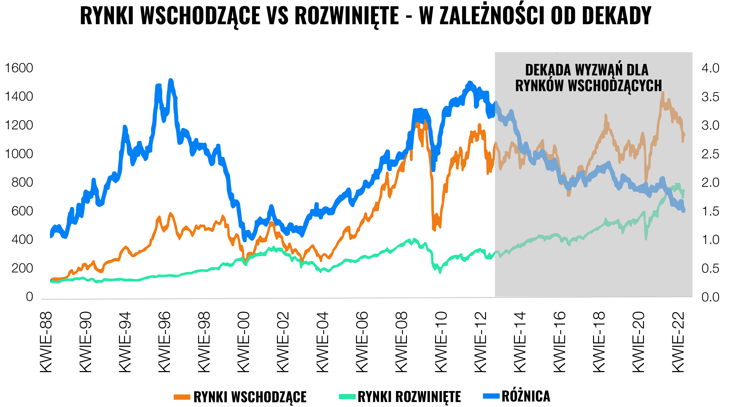 Rynki znów udowadniają siłę dywersyfikacji | Finax.eu