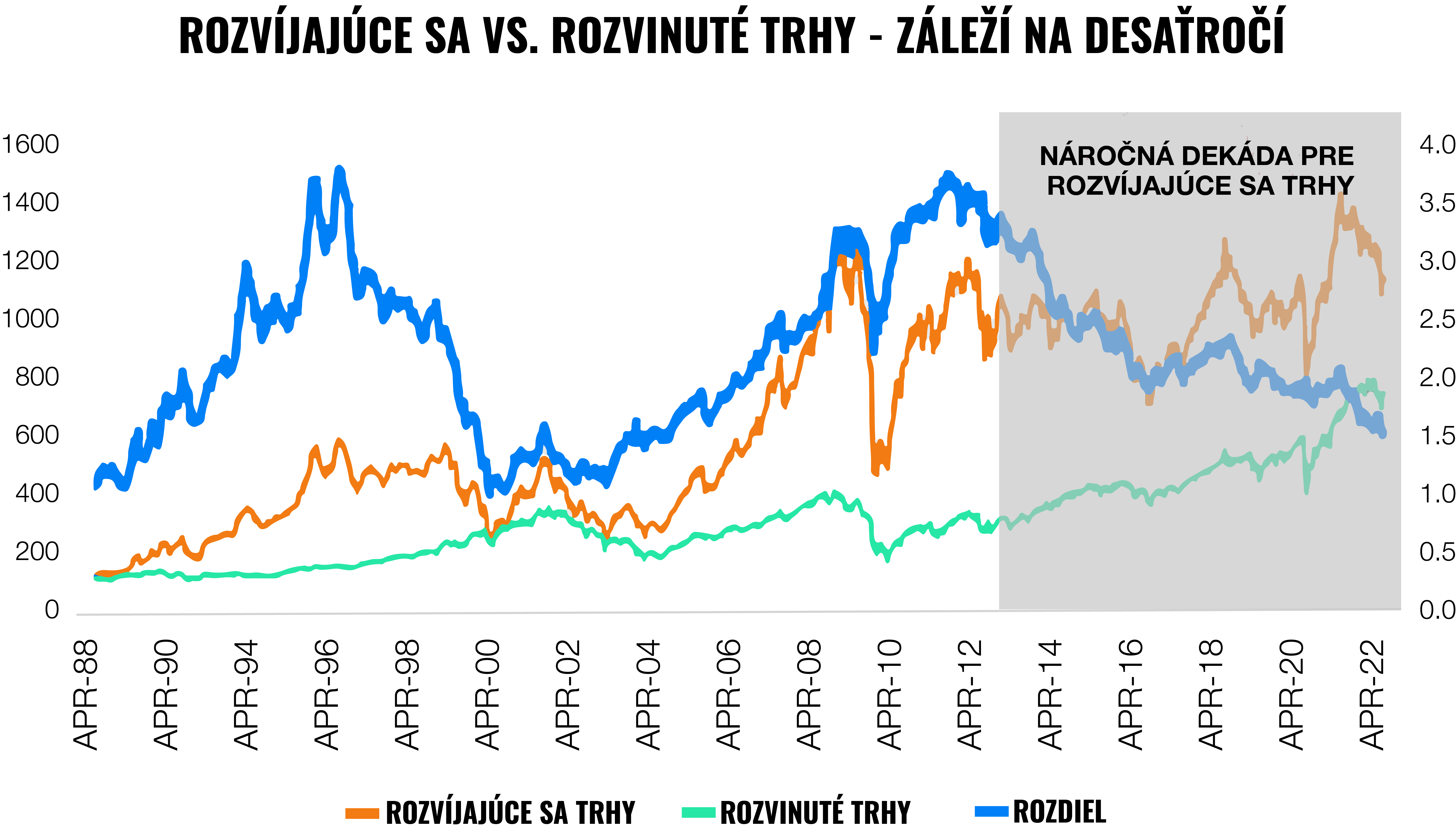 Trhy opäť dokazujú silu diverzifikácie | Finax.sk