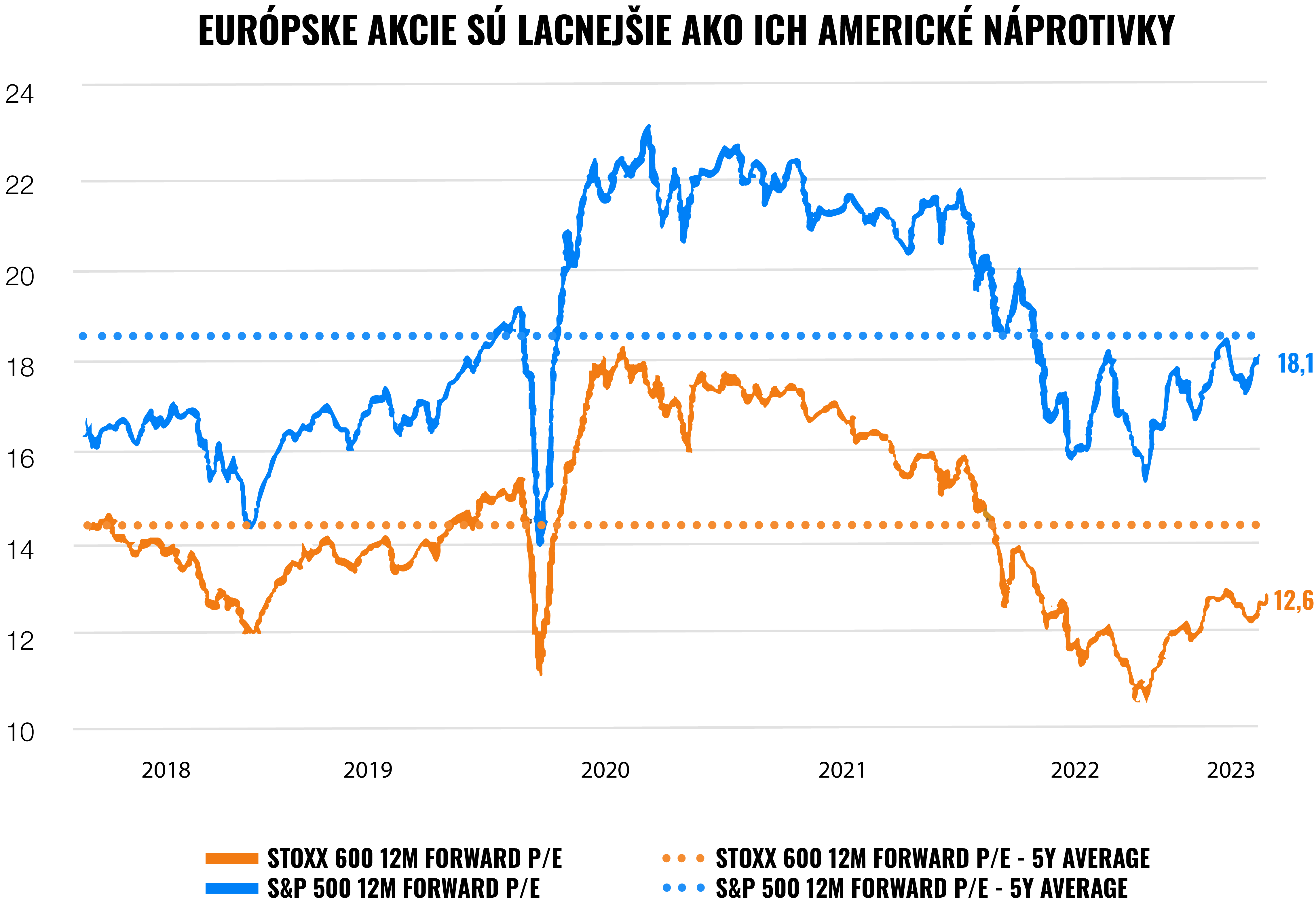 Trhy opäť dokazujú silu diverzifikácie | Finax.sk