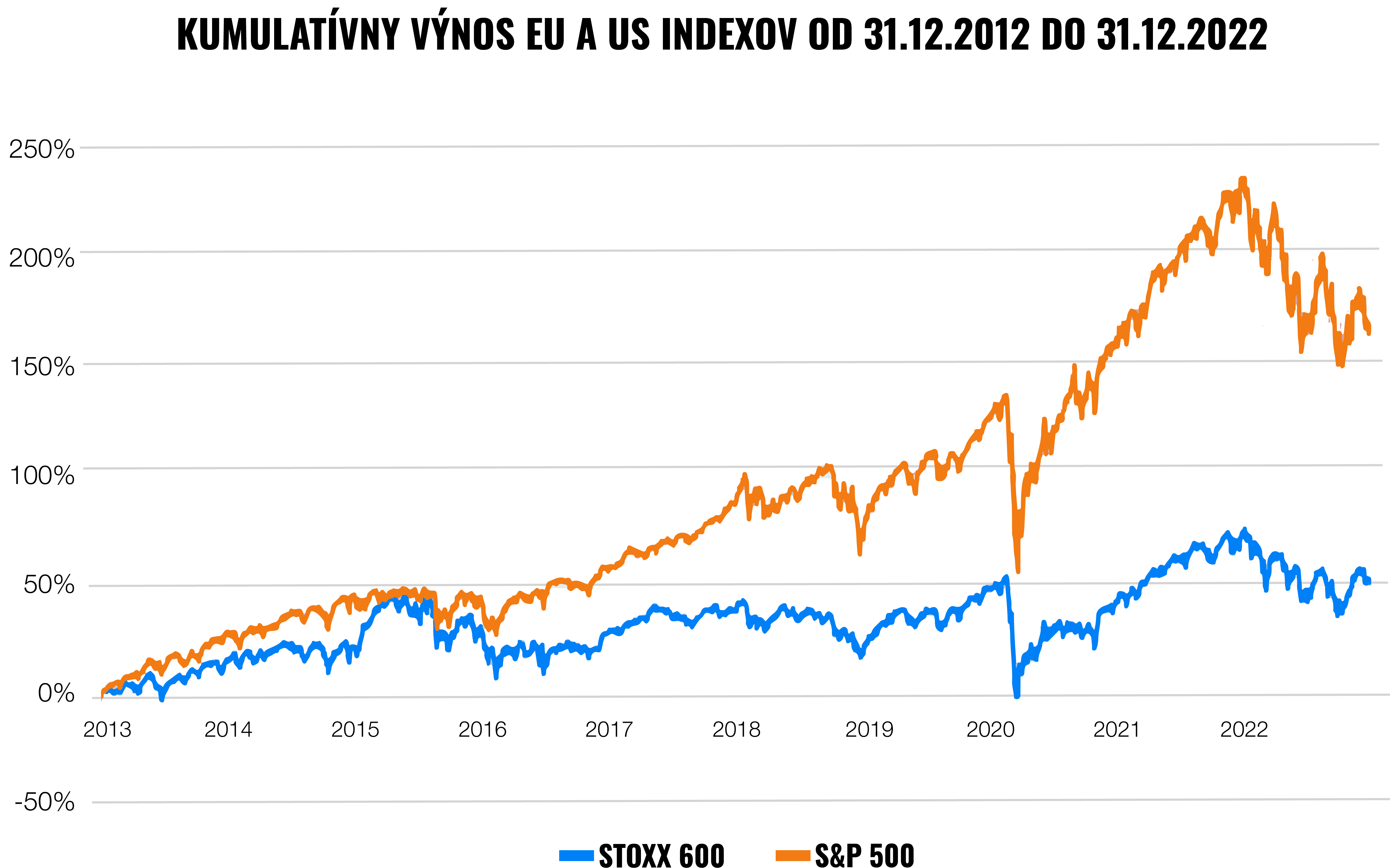 Trhy opäť dokazujú silu diverzifikácie | Finax.sk