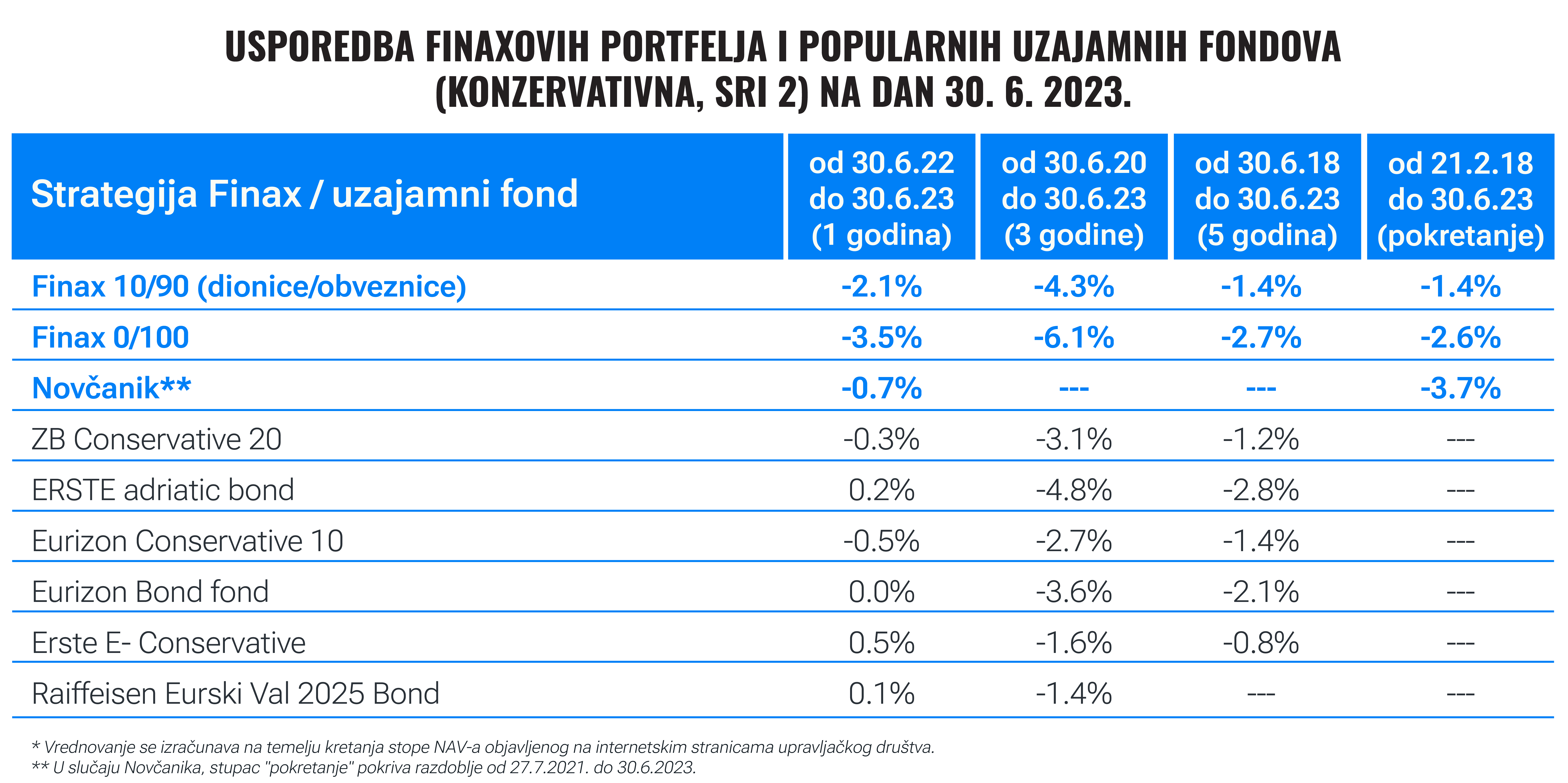 Polugodišnja usporedba ulaganja: Kako su Finax i fondovi surfali na valu oporavka tržišta? | Finax.eu